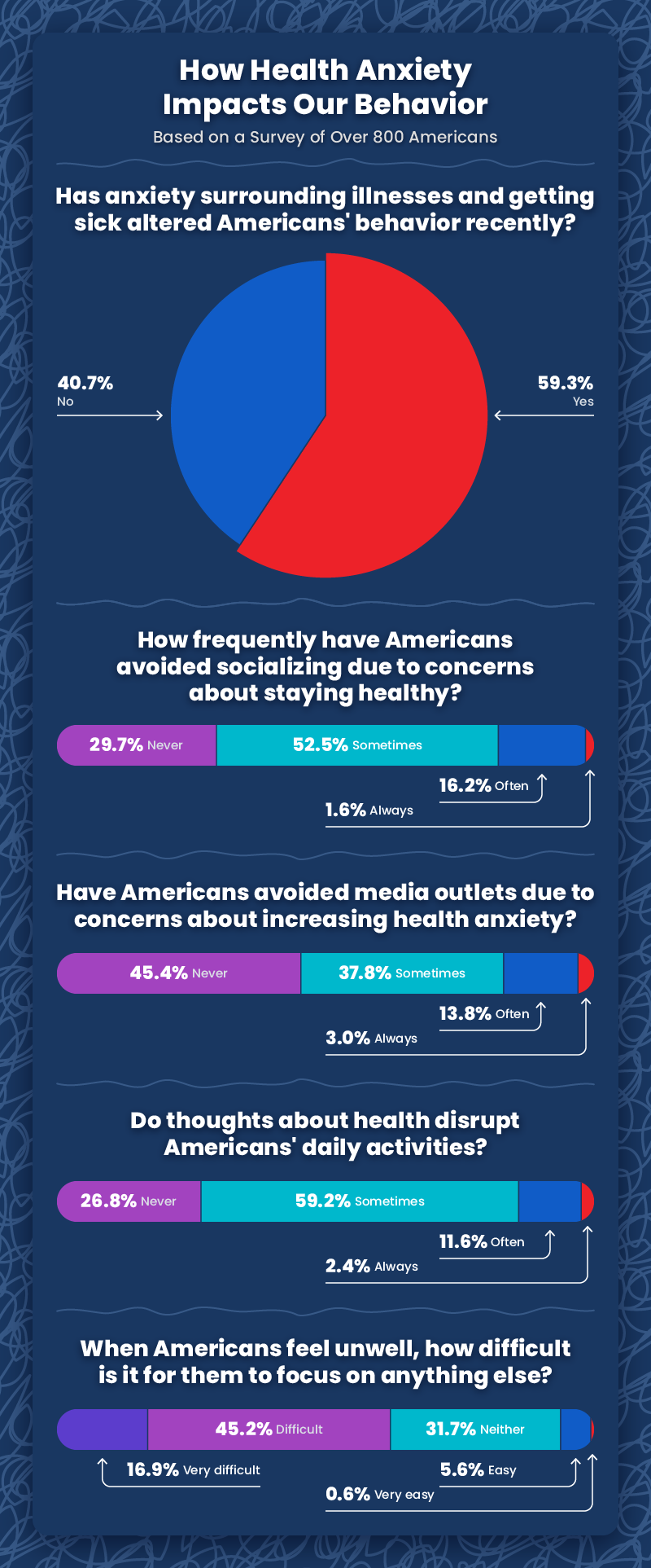Five charts detailing the impact health anxiety has on Americans’ behavior