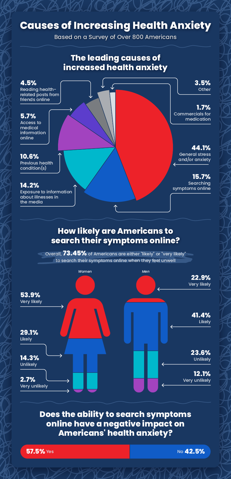 Three charts detailing the most common sources of health anxiety in Americans and the tendencies and perceived results of searching symptoms online